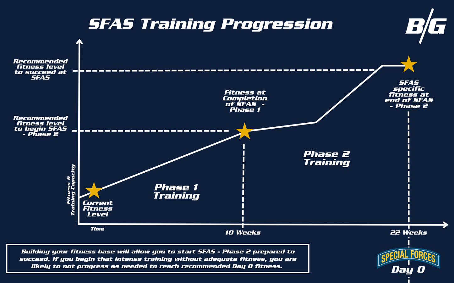 Special Forces Assessment & Selection (SFAS) Progression