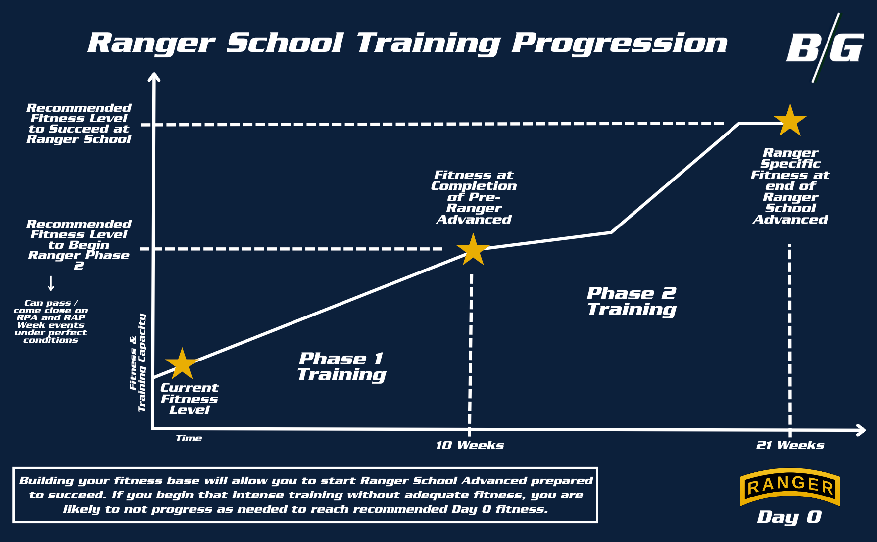 Ranger Phase 1 + 2 Bundle – Blue / Green Training