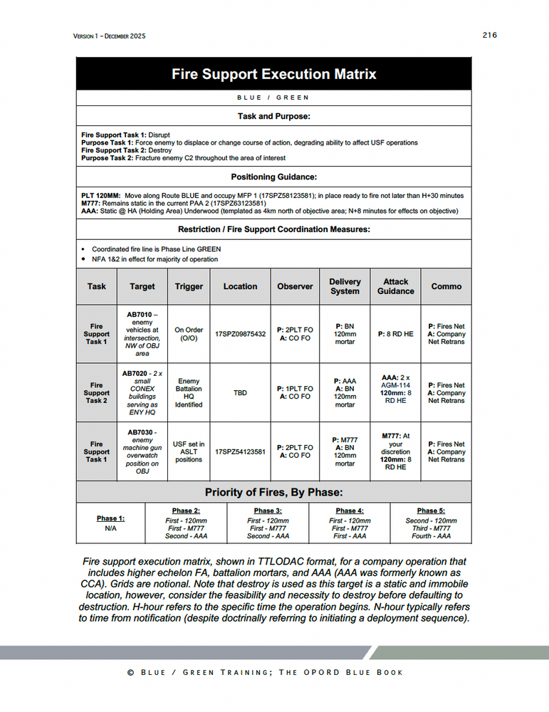 
                      
                        Sample Fire Support Execution Matrix from the OPORD Blue Book showing TTLODAC formatting, fire support tasks, triggers, delivery systems, observers, and priority of fires used in company-level mission planning.
                      
                    