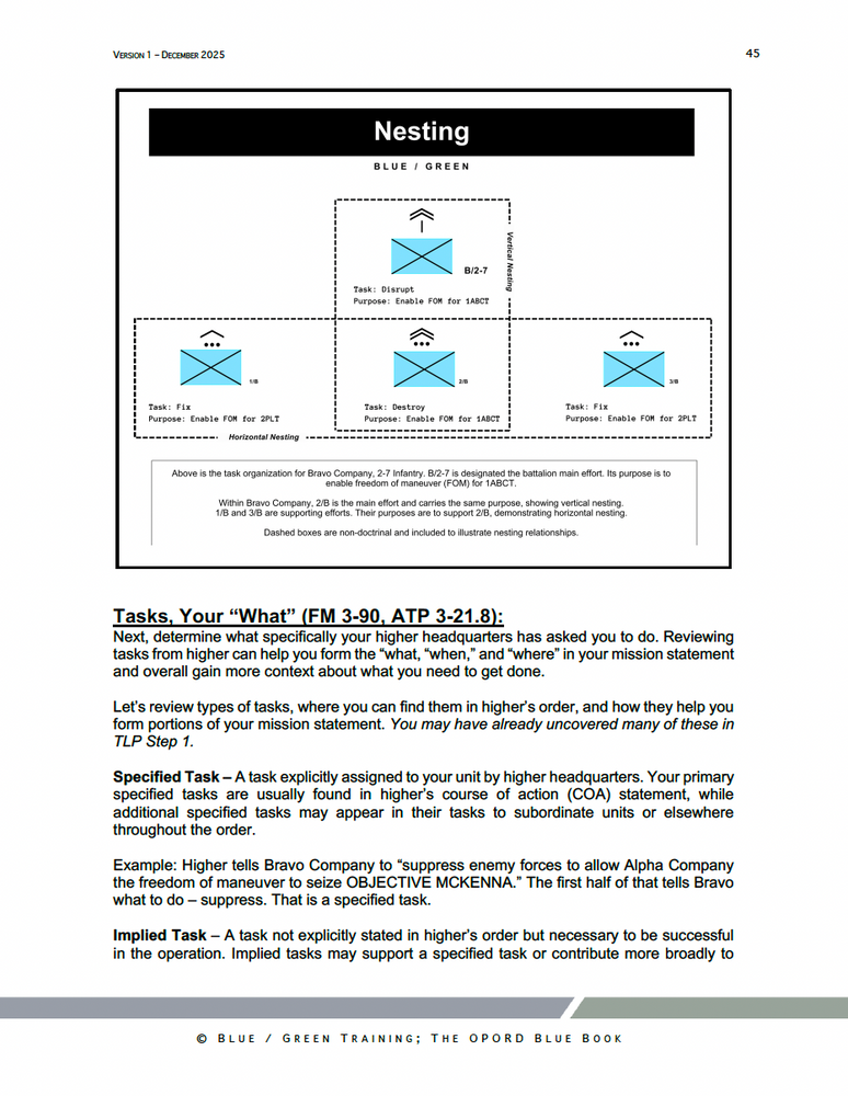 
                      
                        Sample instructional page from the OPORD Blue Book showing a nesting diagram and explanations of specified and implied tasks for mission statement development.
                      
                    