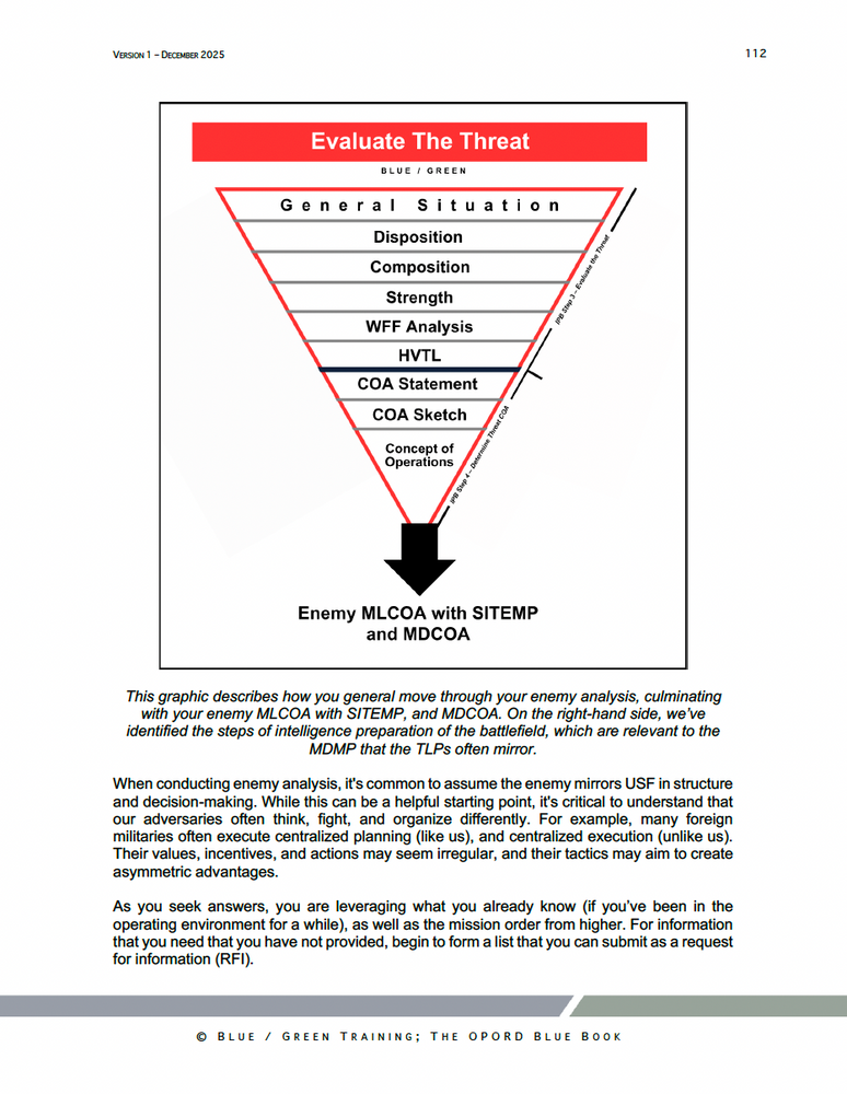 
                      
                        Instructional page from the OPORD Blue Book showing an enemy analysis funnel and guidance for developing enemy MLCOA and MDCOA during mission planning.
                      
                    