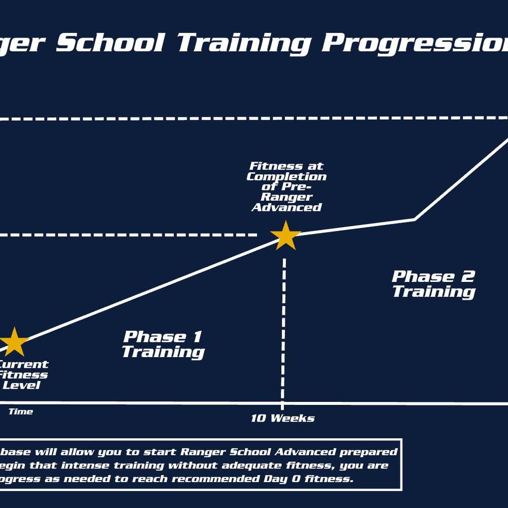 
                      
                        Ranger School Training Progression
                      
                    